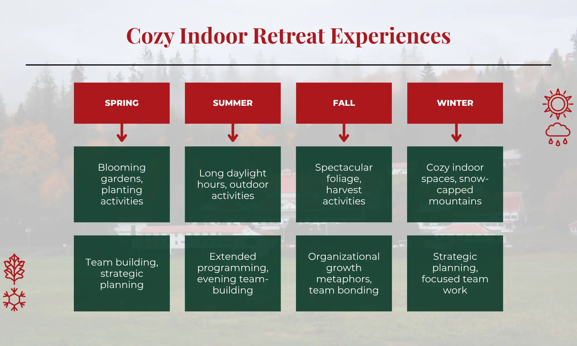 Infographic showing seasonal retreat options at Carnation Farms for spring, summer, fall, and winter